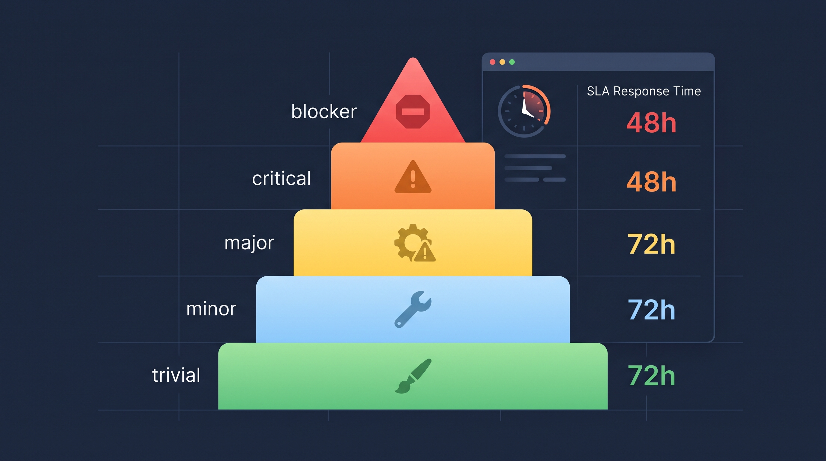 Schema di classificazione bug software con livelli di priorità per la gestione dello SLA